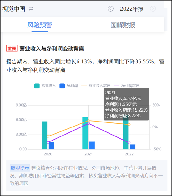 视觉中国诉讼近2万条 成本藏“泡沫”？或已构成信披违规