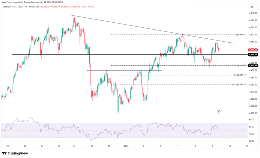 来源：TradingView，Forex.com