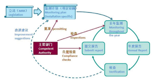 资料来源：学习借鉴EU_ETS经验与建设中国碳排放交易体系——欧洲三国访谈录