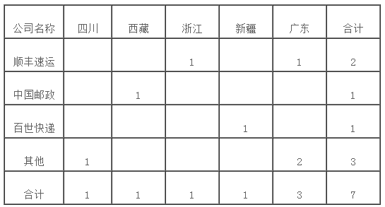 12月消费者对快递服务问题申诉24834件 环比增21