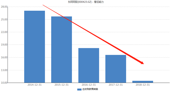 东阿阿胶近5年营收账款周转率