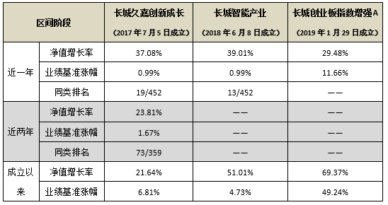 聪明资金逆市抄底 长城基金“科技三叉戟”值得关注