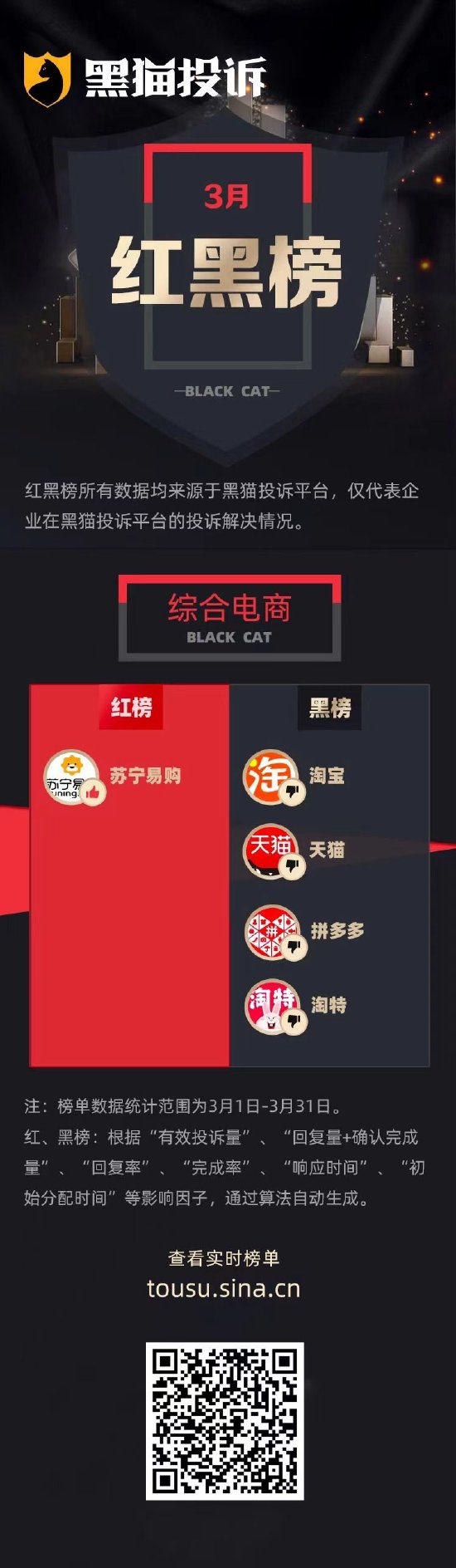 3月黑猫投诉综合电商领域红黑榜：拼多多百亿补贴无故砍单频现