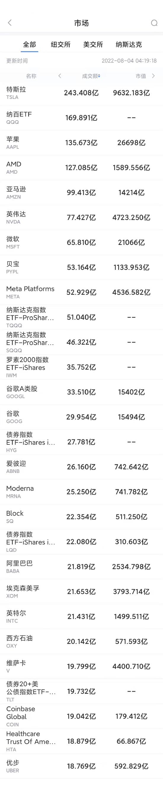 8月3日美股成交额前20：亚马逊首次成为《财富》世界500强公司亚军