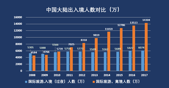 数据来源：世界旅游组织，2017年 入境数据中不包含港澳台地区入境人数