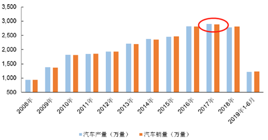 近10年国内汽车销量