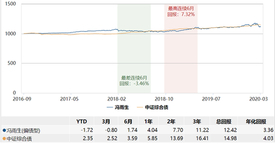 数据来源：WIND 截止日期：2020-03-25