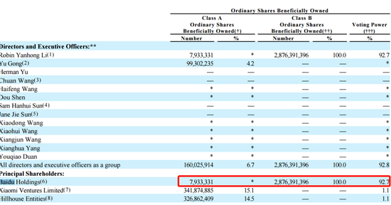 传爱奇艺拟赴港上市：Baidu拥有93%表决权，小米持股15%