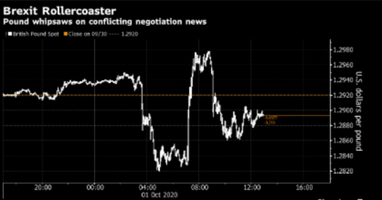 英镑周四波动剧烈 预示着脱欧消息将再度成为其主要驱动力