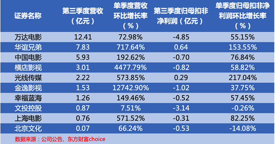 三季度电影板块触底反弹 万达华谊资金缺口仍承压