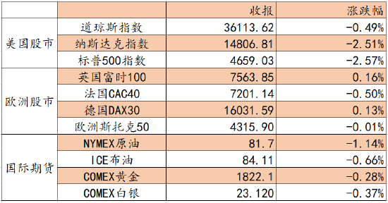 “艾德证券期货：美联储加息预期升温，料日内港股弱势震荡