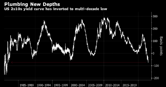 美国国债收益率曲线倒挂仍可能进一步加深