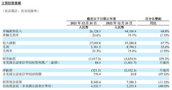 理想汽车卖1辆亏2.74万，新势力单车亏损扩大