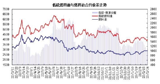 瑞达期货：燃料油：上游整理需求平缓 低高硫价差缩窄