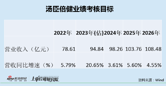 汤臣倍健推“送钱式”股票激励计划：营收增长目标低至4%左右 销售费用高企研发投入低