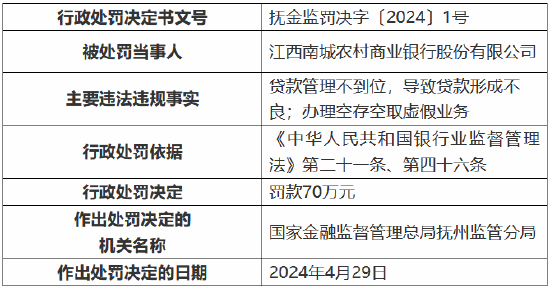 因办理空存空取虚假业务等,江西南城农村商业银行被罚70万元