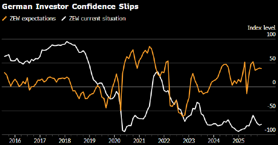 德国投资者信心意外下滑 冲击经济有望好转的乐观情绪
