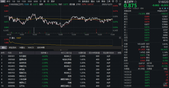 火山视频:曹操专车代金券-锂电产业链量价齐升引爆新机遇！震荡收官不改强势，化工ETF（516020）标的指数年内涨超40%！资金悄然布局