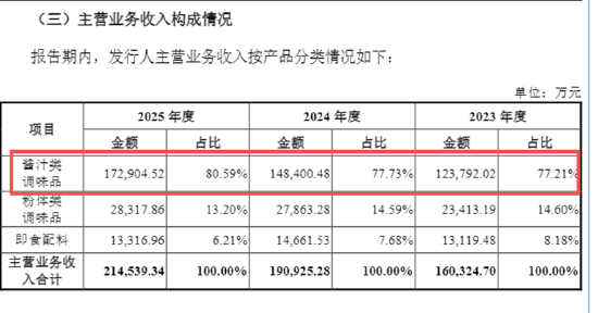 　（资料来源：公司招股书）