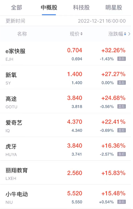 周三热门中概股普涨 爱奇艺涨超22% 虎牙涨超16%