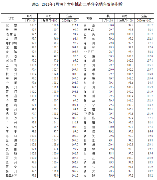 统计局：1月70城二手住宅销售价格环比10城上涨 成都、昆明领涨