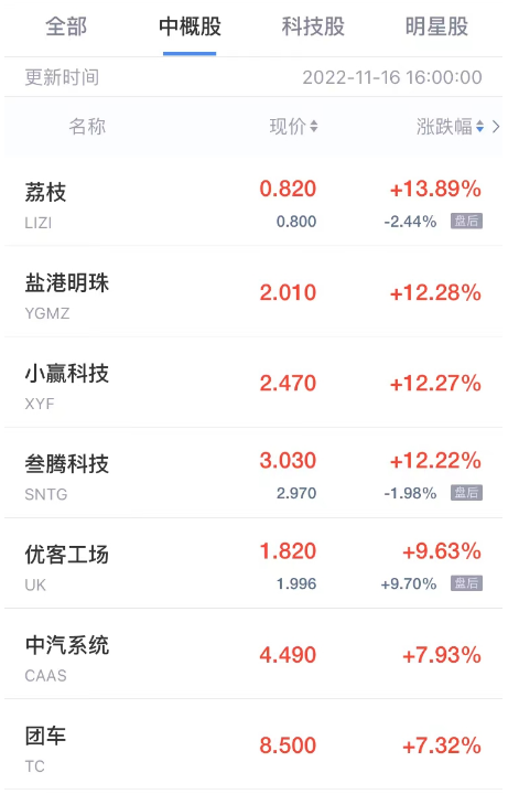 热门中概股周三多数下跌 高途跌超18% 小鹏汽车跌超10%