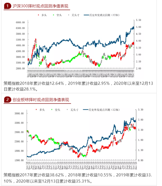 建投量化：主板始于10月末中期反弹已结束 建议逢反弹减仓