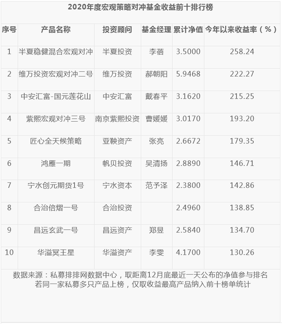 2020年度宏观策略榜：平均收益逾41.21% 半夏投资夺冠