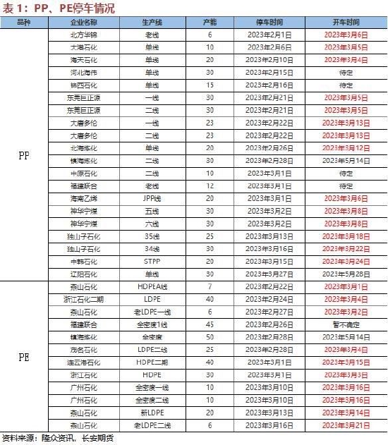 长安期货:终端需求恢复缓慢 聚烯烃上行承压
