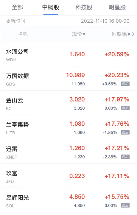 热门中概股周四普涨，金山云迅雷涨超17%，B站涨超15%