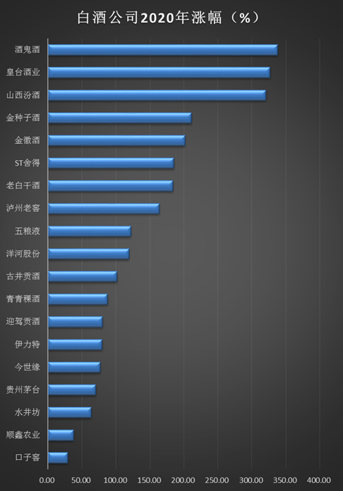 白酒收官：年内平均上涨119% 11家公司股价翻倍口子窖表现最差