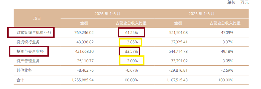 来源：半年报