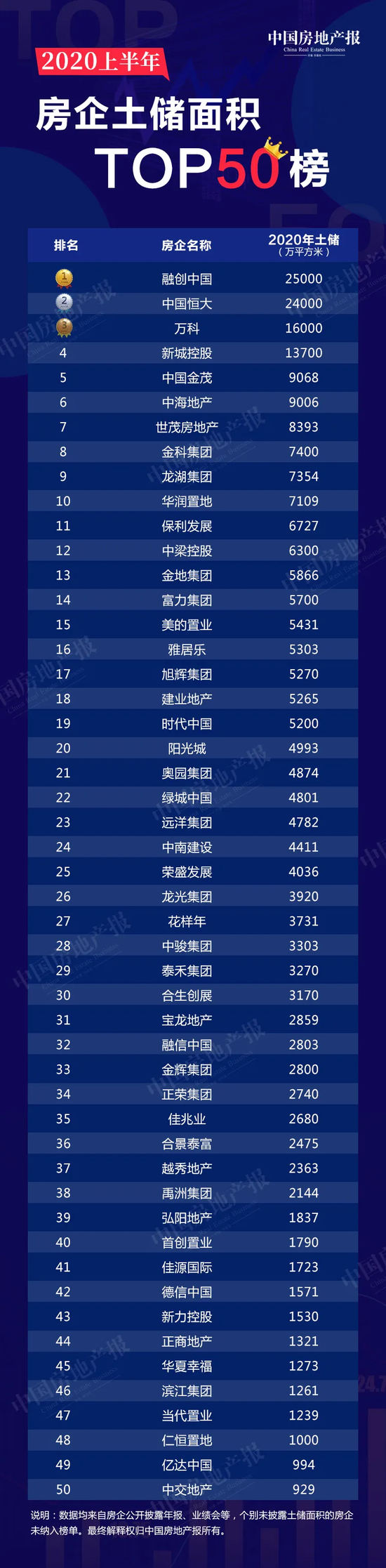 TOP50房企2020上半年土储榜出炉:过亿平方米有4家