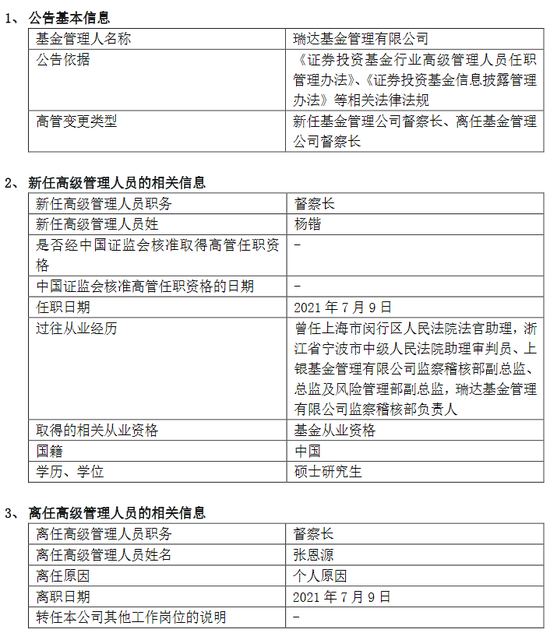 “张恩源离任！瑞达基金新任杨锴为督察长，曾为上银基金监察稽核部总监