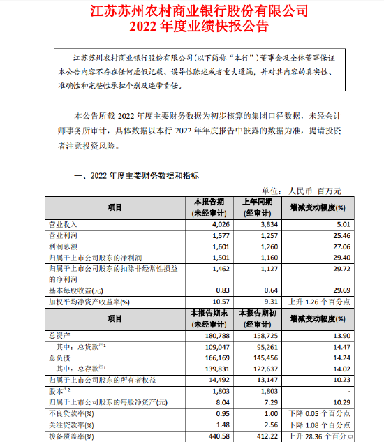 苏农银行：2022年度归母净利润15.01亿元，同比增长29.4%