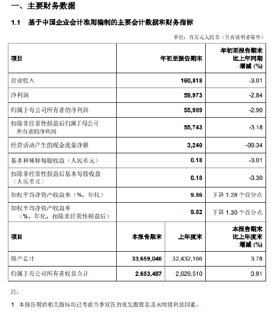 中国银行:第一季度归母净利润559.89亿元,同比下降2.