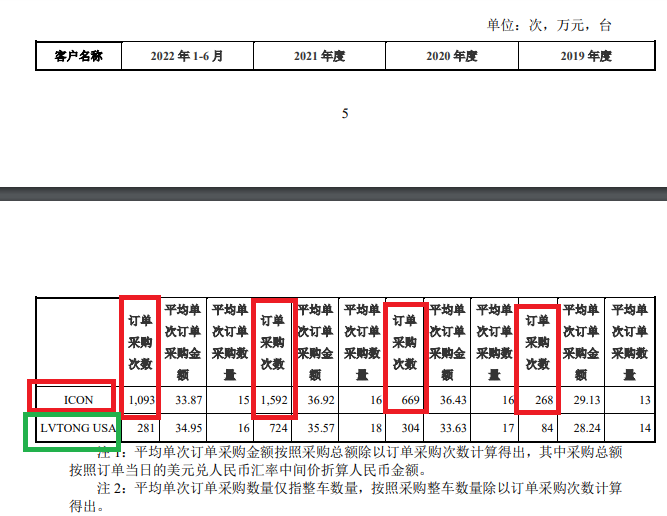 来源：绿通科技公告