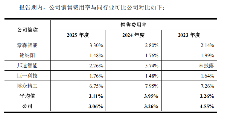 来源：招股书