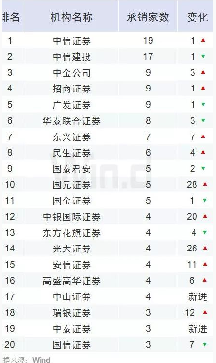 2019证券公司排行榜_顶级券商秋招目标学校完整名单流出,你的学校在哪