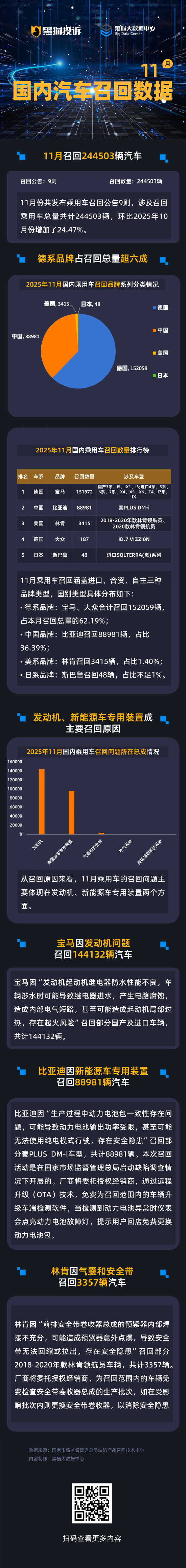 黑猫投诉发布11月国内汽车召回数据：德系品牌召回占比超六成
