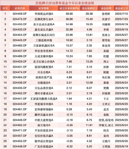 广发价值稳进A跌8.32%成首批浮动费率基金“差等生”，期间赎回超1亿份，王明旭多只产品近一年亏损超15%