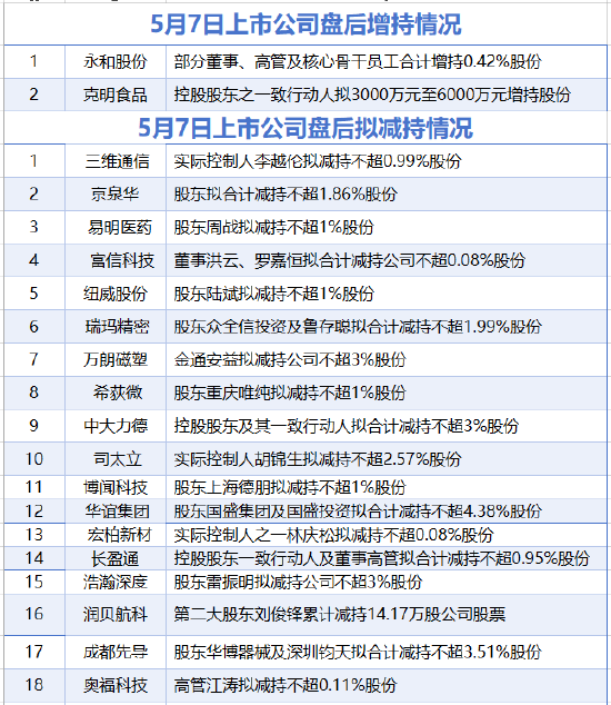 5月7日增减持汇总：三维通信等18家上市公司拟减持 永和股份等2股增持（表）