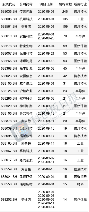 9月机构去哪儿？627家出动科创板 传音控股获200余家机构调研