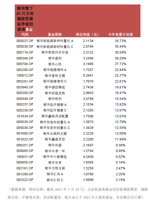 穿越震荡市 银华旗下25只主动偏股基金净值创新高