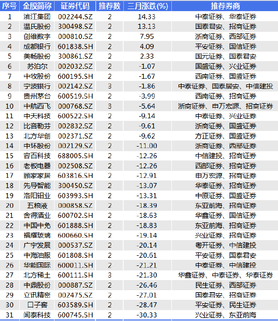 表：券商集中推荐股表现一览