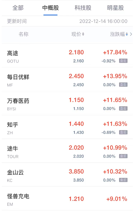 周三热门中概股涨跌不一 高途涨超17% 爱奇艺跌超5%