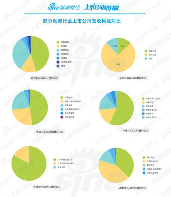 数据来源：财报、新浪财经整理