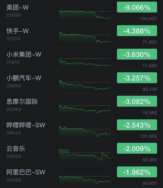 港股美团收跌超9% 快手跌超4%