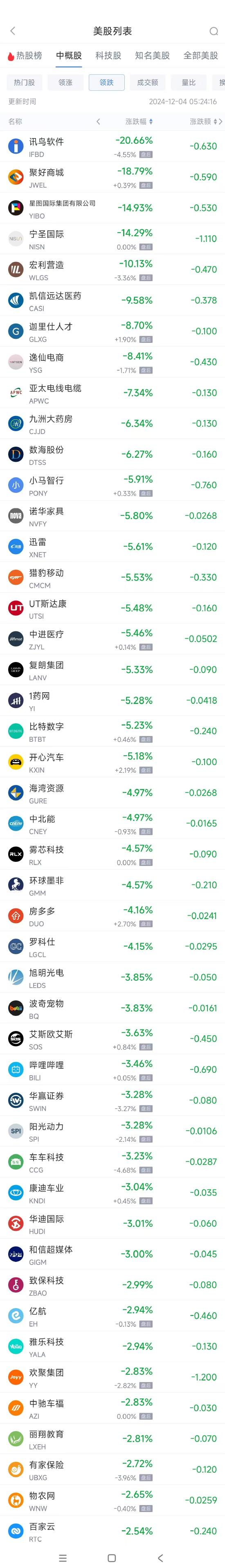 周二热门中概股涨跌不一 新东方涨6.5%,小马智行跌5.9% 第2张 周二热门中概股涨跌不一 新东方涨6.5%,小马智行跌5.9% 第2张