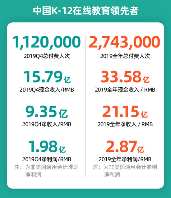 Q4财报跟谁学现金收入暴增5倍 在线教育前景看好